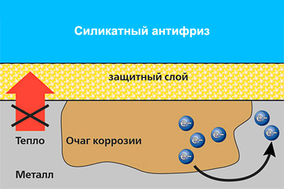 Антифризы виды различия смешиваемость